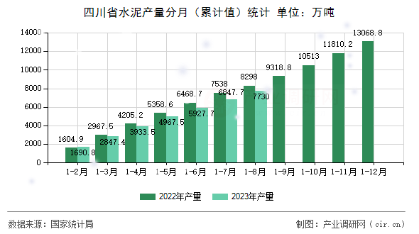 四川省水泥產量分月（累計值）統計