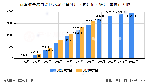 新疆維吾爾自治區水泥產量分月（累計值）統計