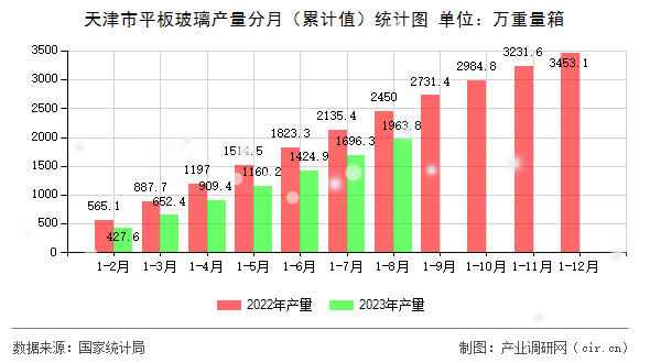 天津市平板玻璃產量分月（累計值）統計圖