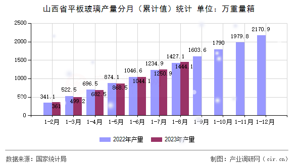 山西省平板玻璃產量分月（累計值）統計