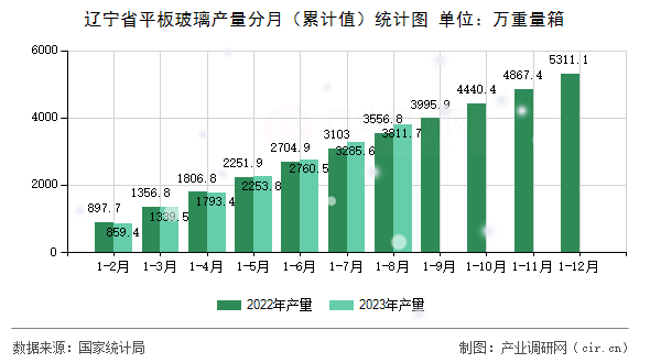 遼寧省平板玻璃產(chǎn)量分月（累計(jì)值）統(tǒng)計(jì)圖
