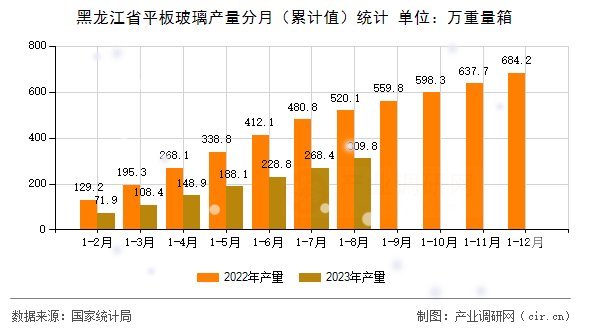 黑龍江省平板玻璃產量分月（累計值）統計