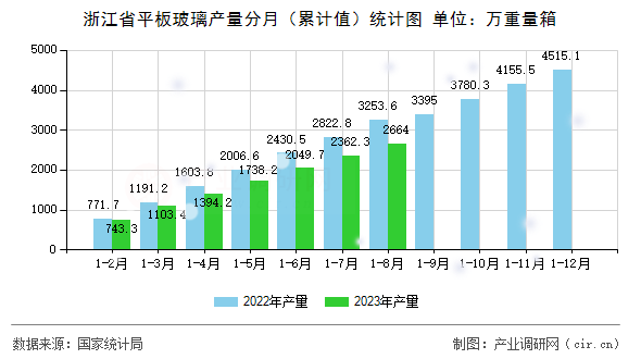 浙江省平板玻璃產量分月（累計值）統計圖