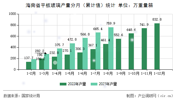 海南省平板玻璃產量分月（累計值）統計