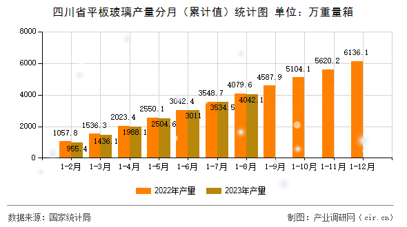 四川省平板玻璃產量分月（累計值）統計圖