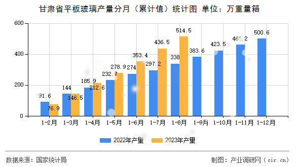 甘肅省平板玻璃產量分月（累計值）統計圖