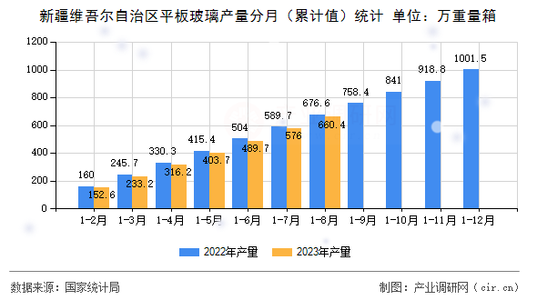 新疆維吾爾自治區平板玻璃產量分月（累計值）統計