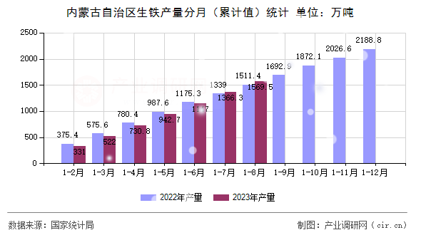 內蒙古自治區生鐵產量分月（累計值）統計