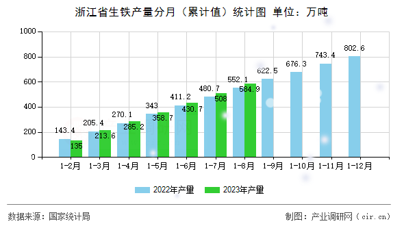 浙江省生鐵產(chǎn)量分月（累計值）統(tǒng)計圖