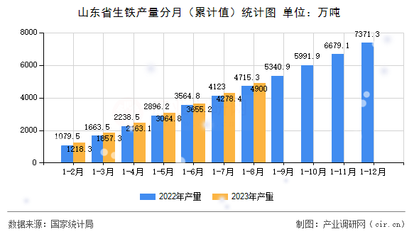 山東省生鐵產量分月（累計值）統計圖