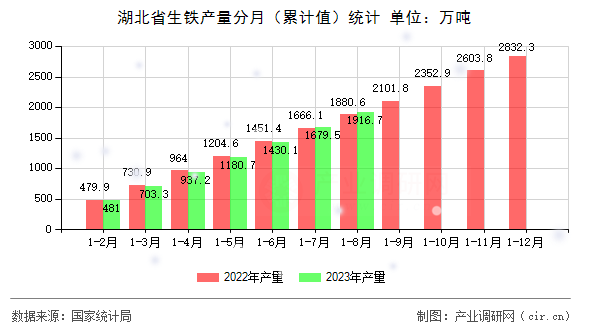 湖北省生鐵產(chǎn)量分月（累計值）統(tǒng)計