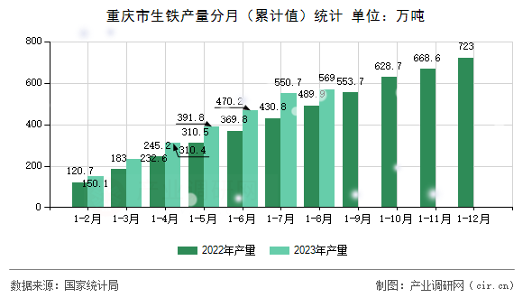 重慶市生鐵產量分月（累計值）統計