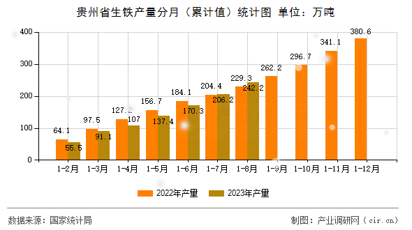 貴州省生鐵產量分月（累計值）統計圖