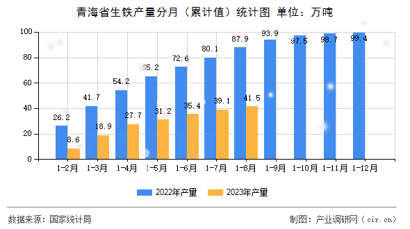 青海省生鐵產量分月（累計值）統(tǒng)計圖