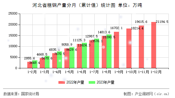 河北省粗鋼產量分月（累計值）統計圖