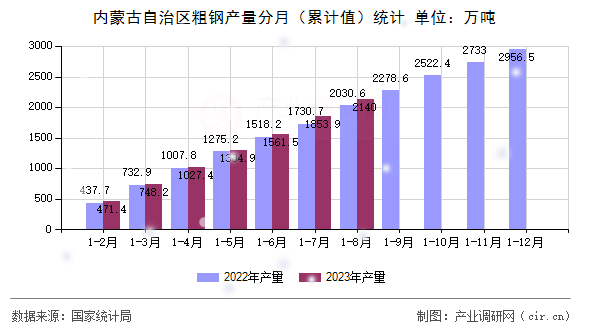 內(nèi)蒙古自治區(qū)粗鋼產(chǎn)量分月（累計值）統(tǒng)計