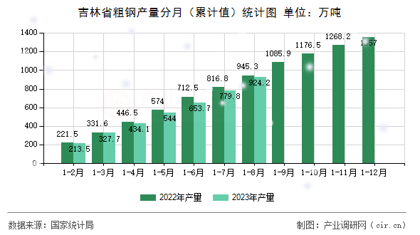 吉林省粗鋼產量分月（累計值）統計圖