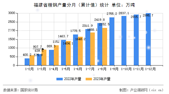 福建省粗鋼產量分月（累計值）統計