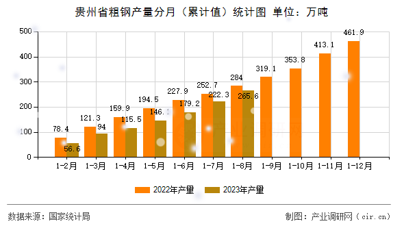 貴州省粗鋼產量分月（累計值）統計圖