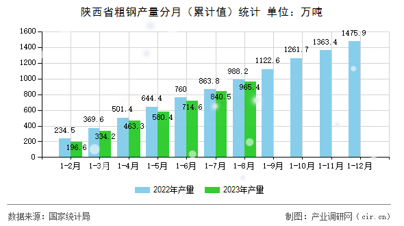 陜西省粗鋼產量分月（累計值）統計