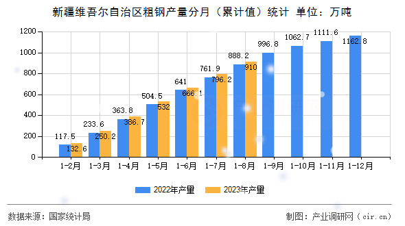 新疆維吾爾自治區(qū)粗鋼產(chǎn)量分月（累計(jì)值）統(tǒng)計(jì)