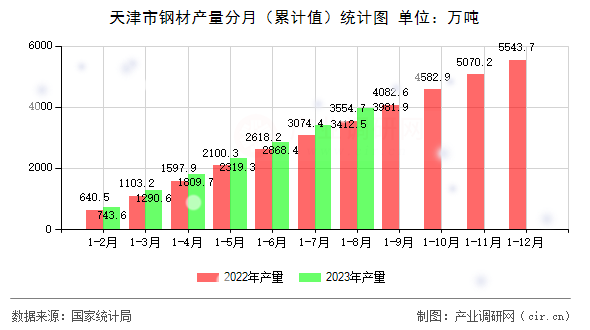 天津市鋼材產量分月（累計值）統計圖