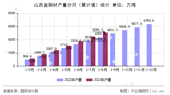山西省鋼材產量分月（累計值）統計