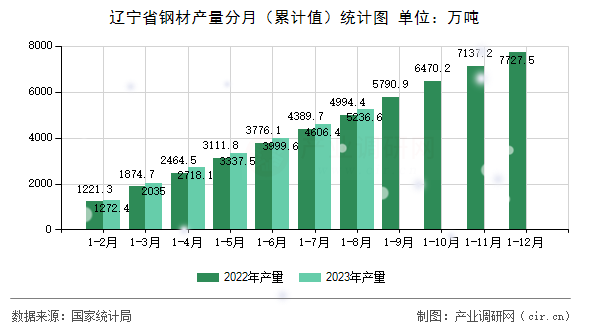 遼寧省鋼材產量分月（累計值）統計圖
