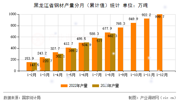 黑龍江省鋼材產(chǎn)量分月（累計值）統(tǒng)計