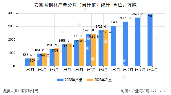 安徽省鋼材產量分月（累計值）統計
