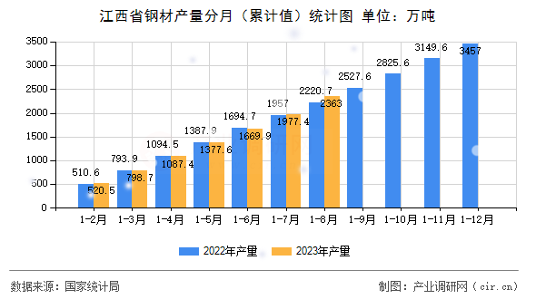江西省鋼材產量分月（累計值）統計圖