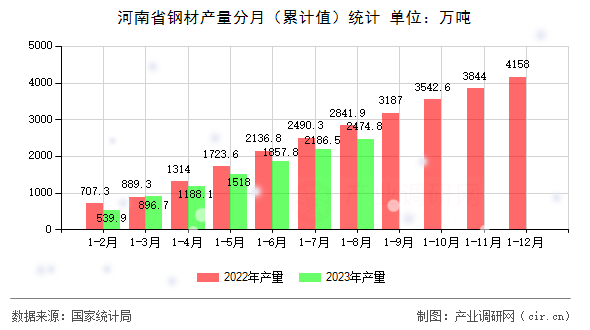 河南省鋼材產量分月（累計值）統計