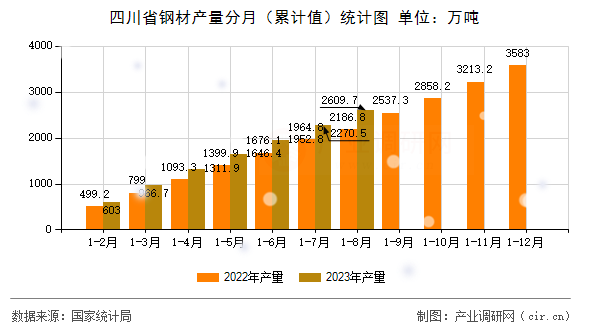 四川省鋼材產量分月（累計值）統計圖