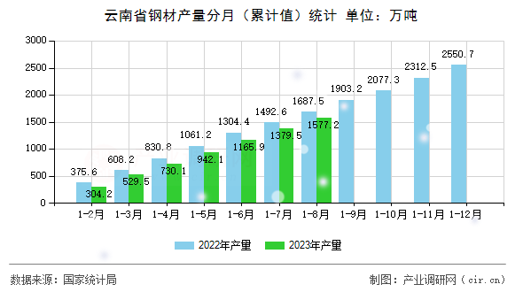 云南省鋼材產量分月（累計值）統計