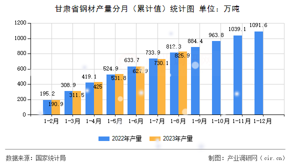 甘肅省鋼材產量分月（累計值）統計圖