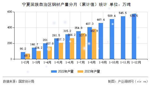 寧夏回族自治區鋼材產量分月（累計值）統計