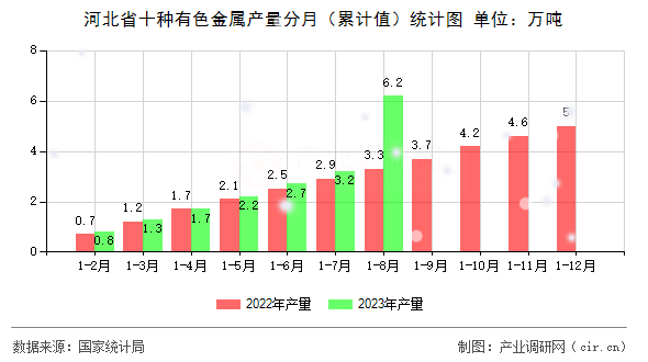 河北省十種有色金屬產量分月（累計值）統計圖