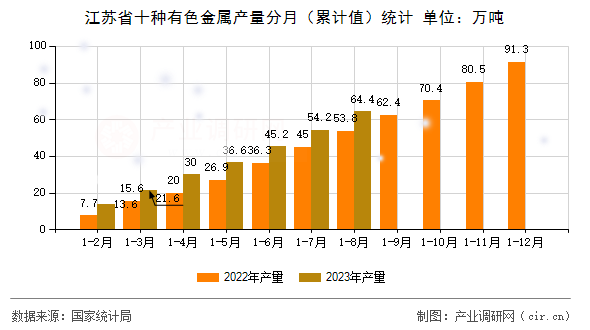 江蘇省十種有色金屬產量分月（累計值）統計