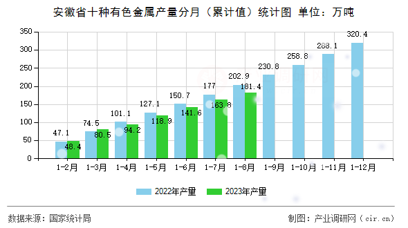 安徽省十種有色金屬產量分月（累計值）統計圖