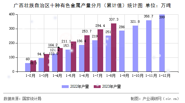 廣西壯族自治區(qū)十種有色金屬產量分月（累計值）統計圖