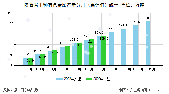 陜西省十種有色金屬產量分月（累計值）統計
