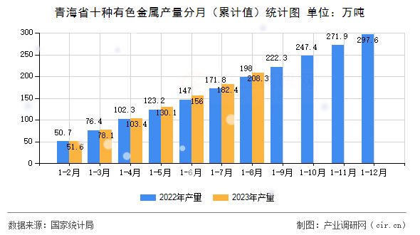 青海省十種有色金屬產量分月（累計值）統計圖