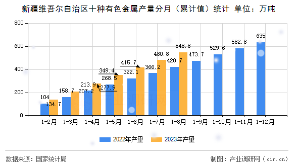 新疆維吾爾自治區(qū)十種有色金屬產(chǎn)量分月（累計值）統(tǒng)計