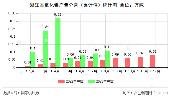 浙江省氧化鋁產量分月（累計值）統計圖