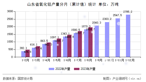 山東省氧化鋁產量分月（累計值）統計