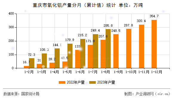 重慶市氧化鋁產量分月（累計值）統計