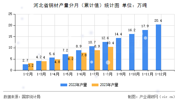 河北省銅材產量分月（累計值）統計圖