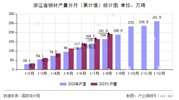 浙江省銅材產量分月（累計值）統計圖