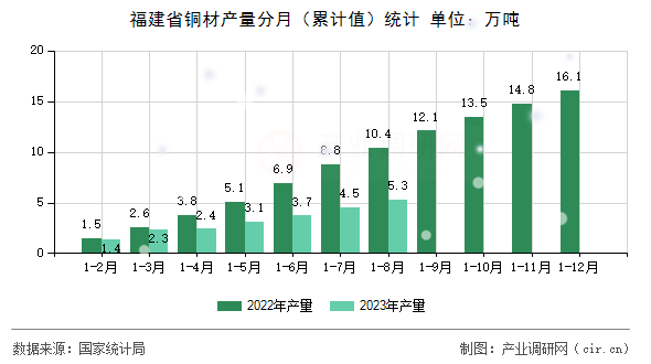 福建省銅材產(chǎn)量分月（累計值）統(tǒng)計