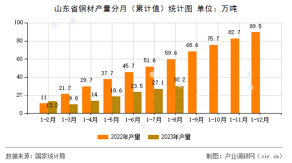 山東省銅材產量分月（累計值）統計圖